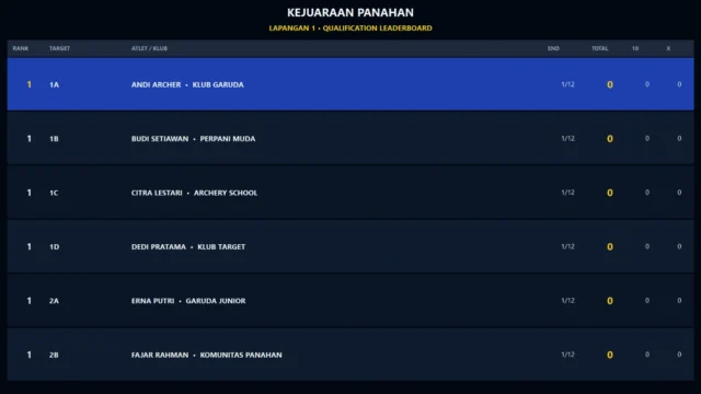 Papan peringkat kualifikasi panahan digital fullscreen dengan ranking total skor jumlah 10 dan X
