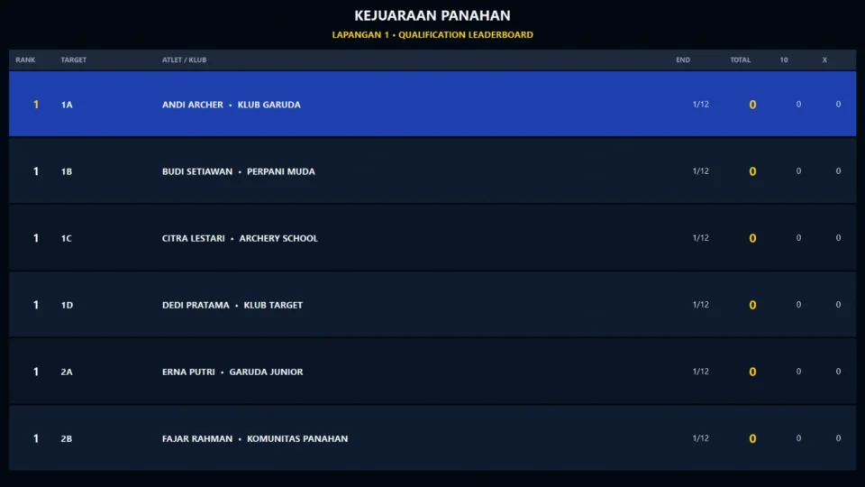 Papan peringkat kualifikasi panahan digital fullscreen dengan ranking total skor jumlah 10 dan X